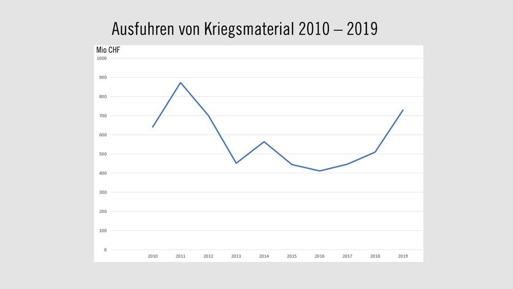 Die Exporte steigen und steigen: Entwicklung der Schweizer Waffenausfuhren zwischen 2010 und 2019, in Millionen Franken. Quelle: Staatssekretariat für Wirtschaft Seco. © AI