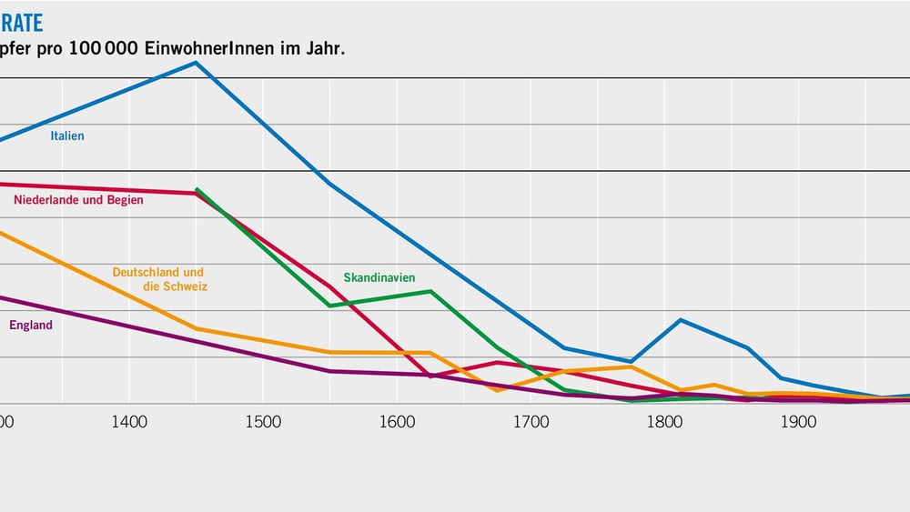 Die Wahrscheinlichkeit, ermordet zu werden, war im Mittelalter und in der frühen Neuzeit um ein Vielfaches höher als im 20. Jahrhundert – so Steven Pinker. Quelle der Grafik: Eisner 2003