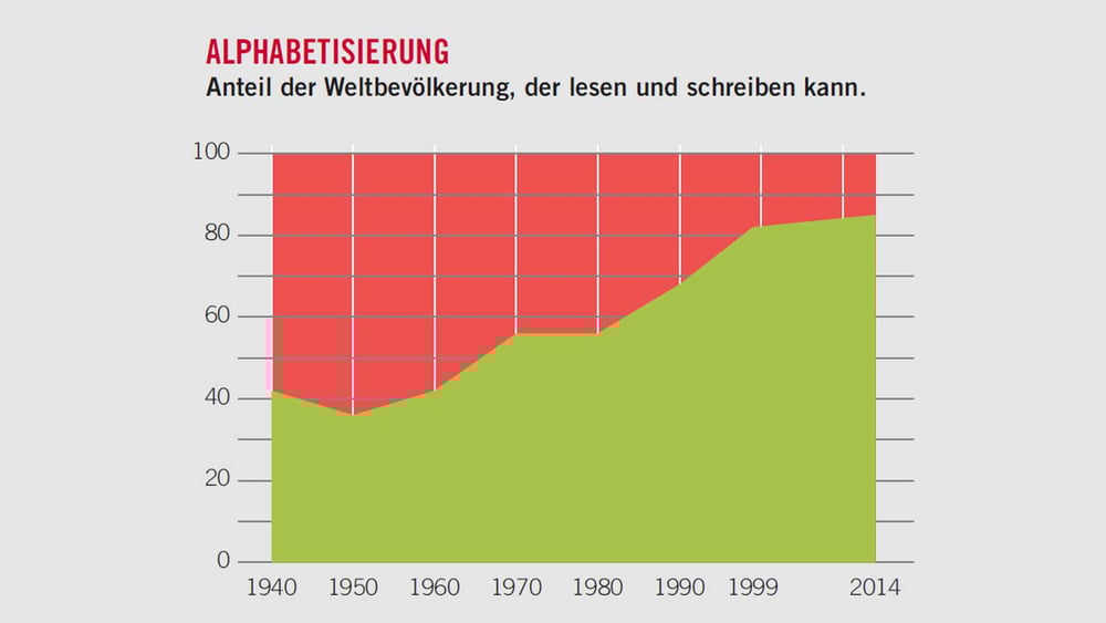 Fortschritte: Manche Dinge haben sich massiv verbessert, so die Alphabetisierungsrate. (Quelle: Our World in Data, basierend auf OECD und Unesco). Weitere Grafiken mit Klick aufs Bild.