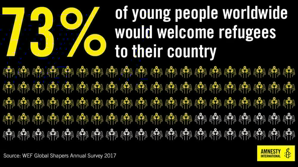 Fast 75 Prozent der Befragten zwischen 18 und 35 Jahren sind dafür, Flüchtlinge in ihrem Land aufzunehmen. © WEF Global Shapers annual survey 2017