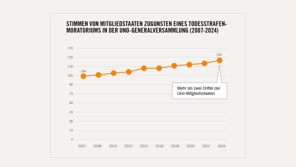 Grafik mit Kurve, die den Anstieg der Zustimmung ab 2007 zeigt - von 104 Staaten zu 130 Staaten, was 2/3 der Mitgliedsländer entspricht