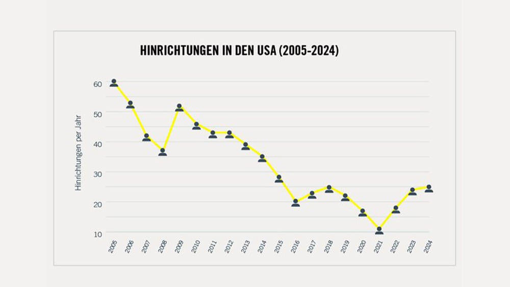 Grafik, die den Rückgang ab 2005 zeigt, mit Wiederanstieg ab 2021