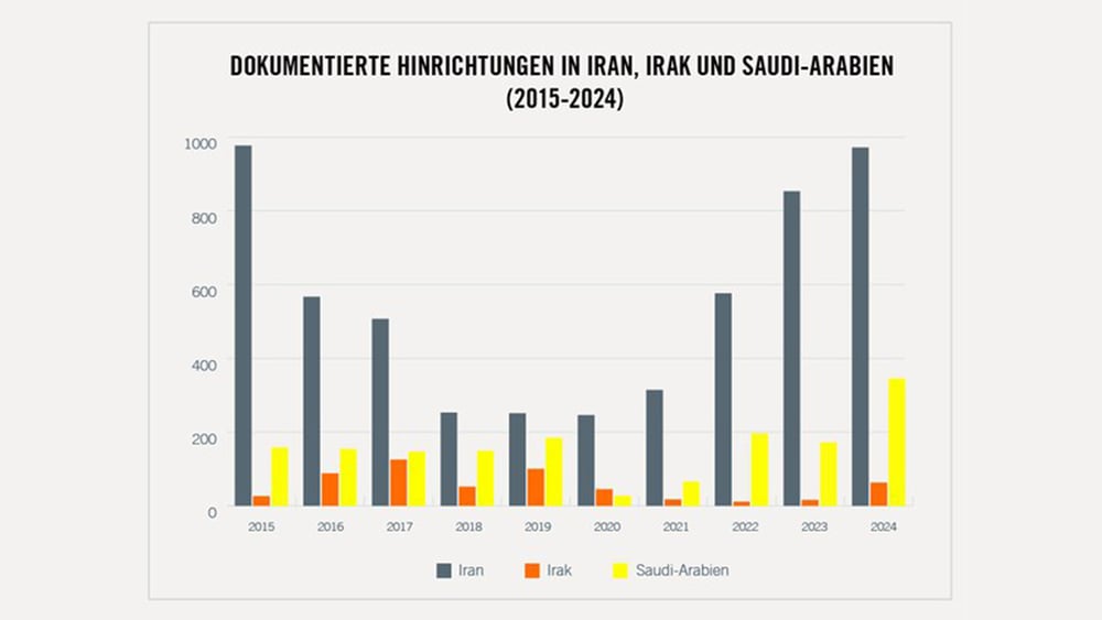 Grafik, die zunächst den Rückgang bis 2020 aufzeigt, danach massiver Anstieg, insbesondere was den Iran betrifft.