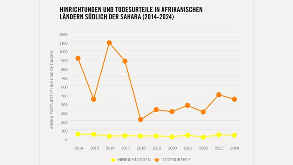 Grafik mit Kurve, die einerseits eine relativ gerade Linie für Hinrichtungen zeigt, und eine Kurve für Todesurteile, die zunächst bis 2018 massiv sank, seither aber wieder im Steigen ist