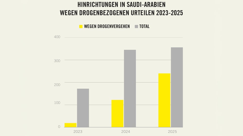 Eine Grafik mit Säulen, die aufzeigt, dass der Anteil der wegen Drogendelikten durchführten Hinrichtungen in den letzten 3 Jahren massiv anstieg.