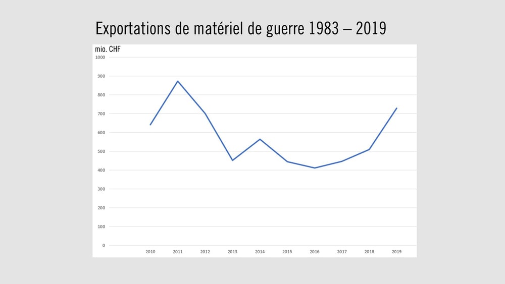 Les exportations d'armes suisses ont bondi de 43% en 2019. ©Keystone