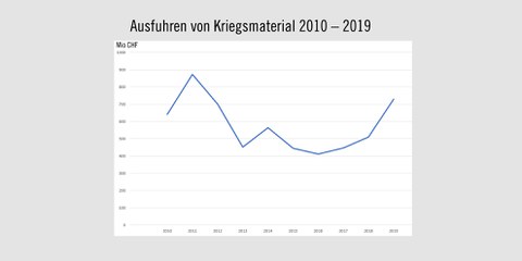 Die Exporte steigen und steigen: Entwicklung der Schweizer Waffenausfuhren zwischen 2010 und 2019, in Millionen Franken. Quelle: Staatssekretariat für Wirtschaft Seco. © AI