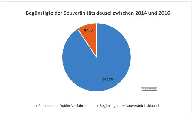 Begünstigte der Souveränitätsklausel zwischen 2014 und 2016