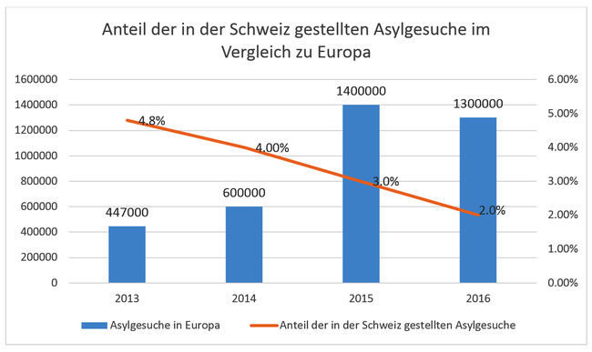 Anteil der in der Schweiz gestellten Asylgesuche im Vergleich zu Europa