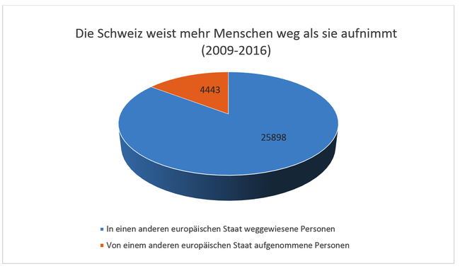 Die Schweiz weist mehr Menschen weg als sie aufnimmt (2009-2016)
