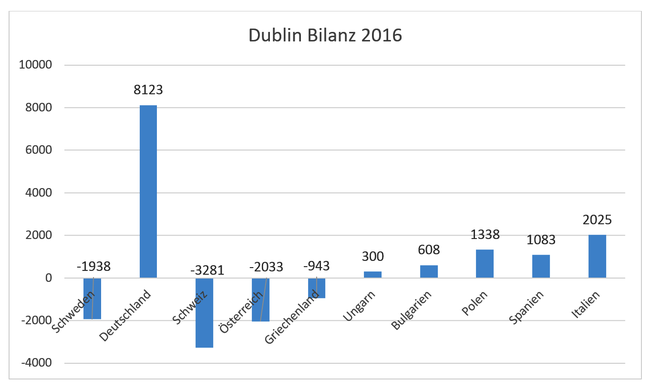 Dublin Bilanz 2016