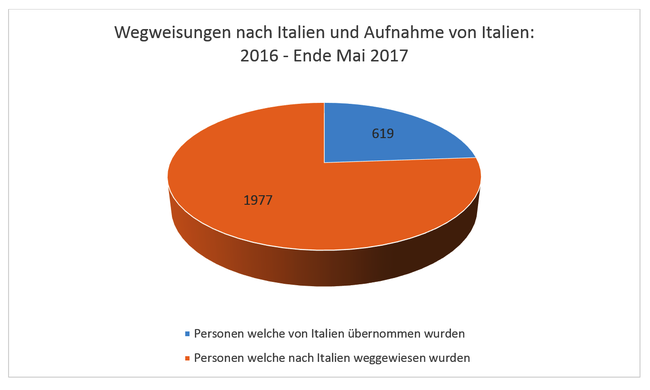 Wegweisungen nach Italien und Aufnahme von Italien:  2016 – Ende Mai 2017