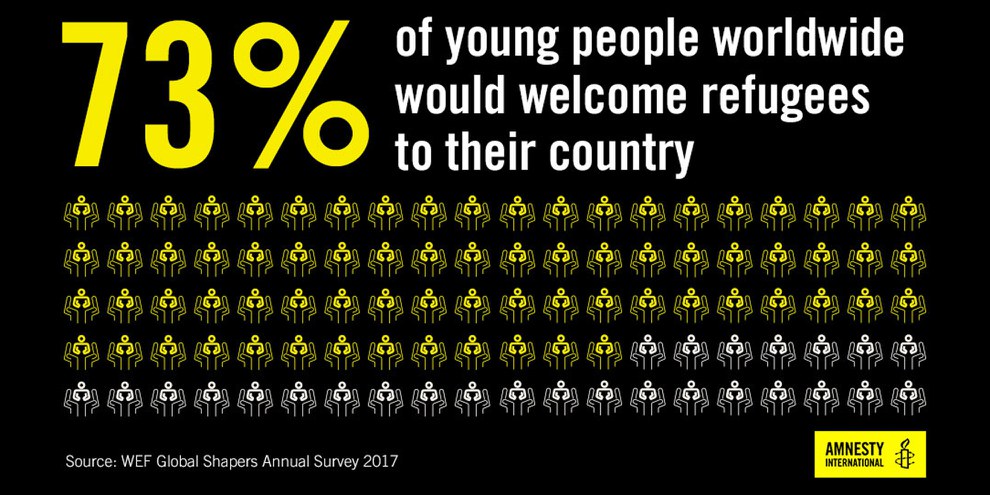 Fast 75 Prozent der Befragten zwischen 18 und 35 Jahren sind dafür, Flüchtlinge in ihrem Land aufzunehmen. © WEF Global Shapers annual survey 2017