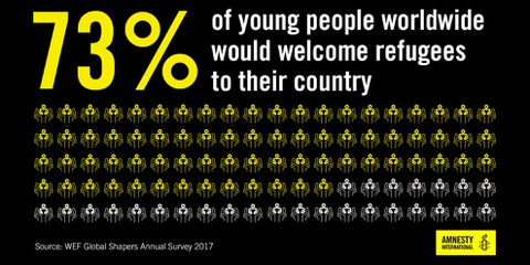 Fast 75 Prozent der Befragten zwischen 18 und 35 Jahren sind dafür, Flüchtlinge in ihrem Land aufzunehmen. © WEF Global Shapers annual survey 2017