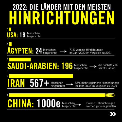 Die Länder mit den meisten Hinrichtungen 2022