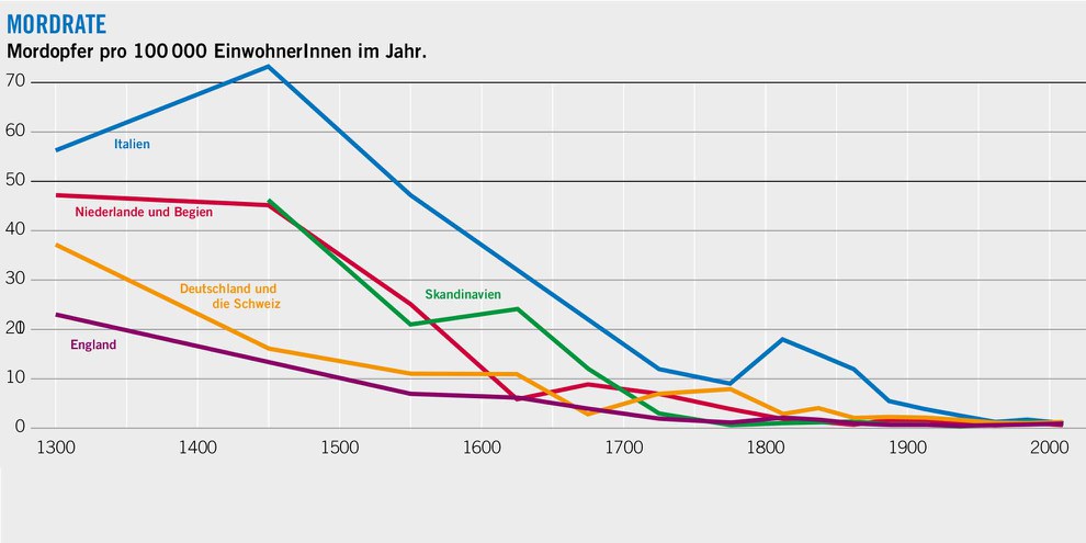 Die Wahrscheinlichkeit, ermordet zu werden, war im Mittelalter und in der frühen Neuzeit um ein Vielfaches höher als im 20. Jahrhundert – so Steven Pinker. Quelle der Grafik: Eisner 2003