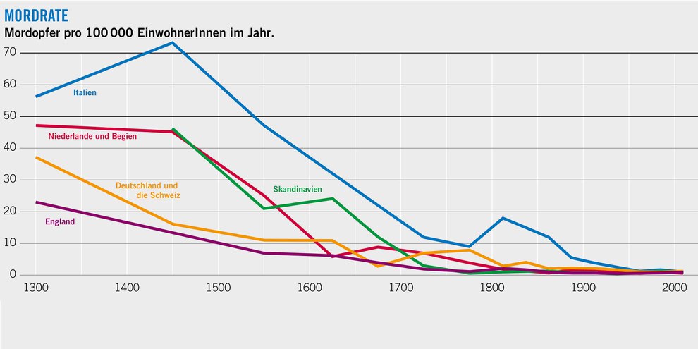 Die Wahrscheinlichkeit, ermordet zu werden, war im Mittelalter und in der frühen Neuzeit um ein Vielfaches höher als im 20. Jahrhundert – so Steven Pinker. Quelle der Grafik: Eisner 2003