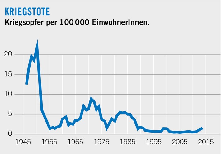 Quelle: UCDP, PRIO, US Census Bureau