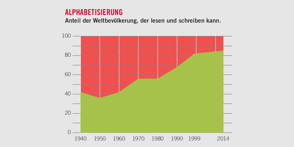 Fortschritte: Manche Dinge haben sich massiv verbessert, so die Alphabetisierungsrate. (Quelle: Our World in Data, basierend auf OECD und Unesco). Weitere Grafiken mit Klick aufs Bild.