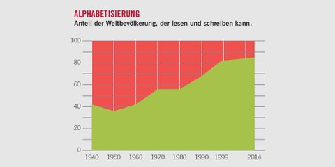 Fortschritte: Manche Dinge haben sich massiv verbessert, so die Alphabetisierungsrate. (Quelle: Our World in Data, basierend auf OECD und Unesco). Weitere Grafiken mit Klick aufs Bild.