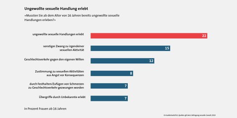 © muellerluetolf.ch, Quellen: gfs.bern, Befragung sexuelle Gewalt, 2019