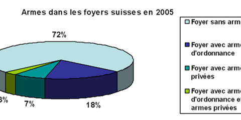 Armes dans les foyers suisses en 2005. 