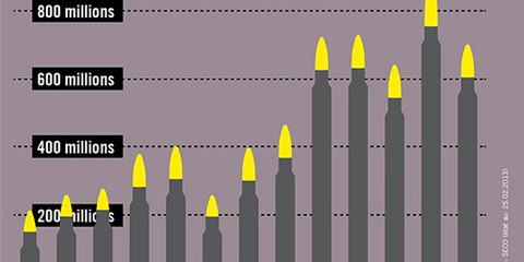Les statistiques du SECO montrent que l'industrie de l'armement n'a pas trop souffert ces dernières années. © AI / source: SECO (état au 25.02.2013)