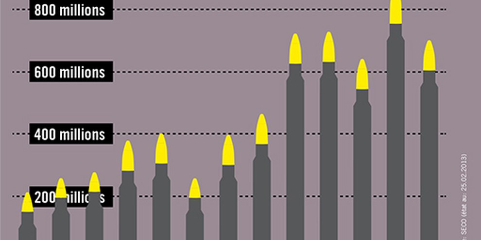 Les statistiques du SECO montrent que l'industrie de l'armement n'a pas trop souffert ces dernières années. © AI / source: SECO (état au 25.02.2013)