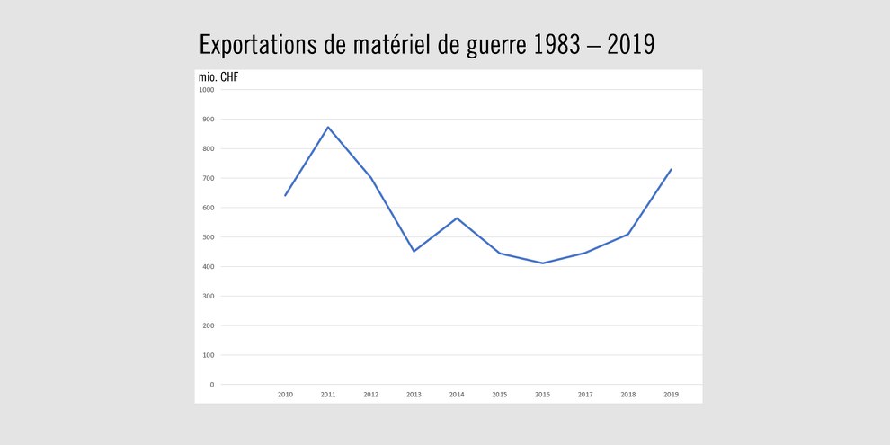 Les exportations d'armes suisses ont bondi de 43% en 2019. ©Keystone
