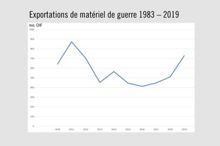 Il faut cesser de livrer des armes suisses dans des zones de conflit