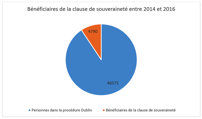 Bénéficiaires de la clause de souveraineté entre 2014 et 2016