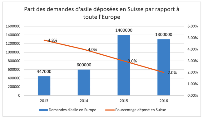 Part des demandes d'asile déposées en Suisse par rapport à toute l'Europe