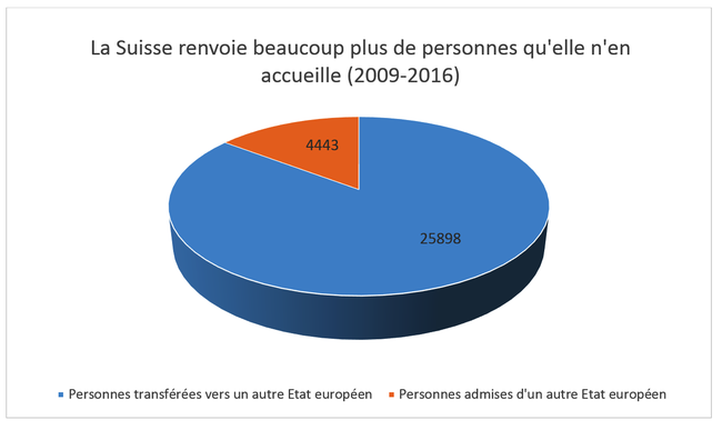 La Suisse renvoie beaucoup plus de personnes qu'elle n'en accueille (2009-2016)