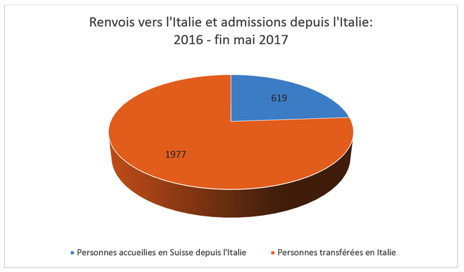 Renvois vers l'Italie et admissions depuis l'Italie: 2016 – fin mai 2017