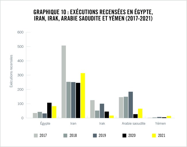 Fig 9 Recorded executions in Egypt Iran Iraq Saudi Arabia and Yemen_FR.jpg