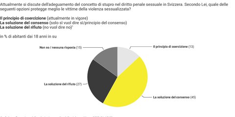 La maggioranza della popolazione è favorevole alla soluzione "Solo sì significa sì" nel codice penale sessuale
